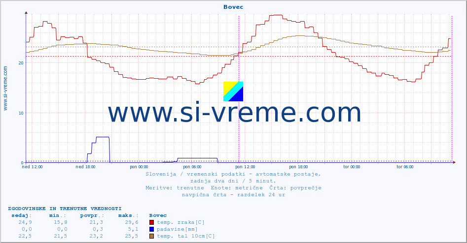 POVPREČJE :: Bovec :: temp. zraka | vlaga | smer vetra | hitrost vetra | sunki vetra | tlak | padavine | sonce | temp. tal  5cm | temp. tal 10cm | temp. tal 20cm | temp. tal 30cm | temp. tal 50cm :: zadnja dva dni / 5 minut.