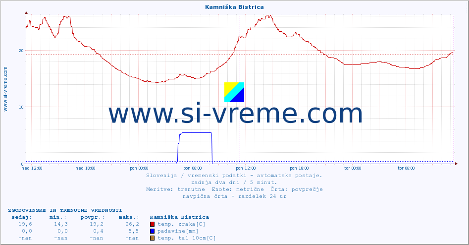 POVPREČJE :: Kamniška Bistrica :: temp. zraka | vlaga | smer vetra | hitrost vetra | sunki vetra | tlak | padavine | sonce | temp. tal  5cm | temp. tal 10cm | temp. tal 20cm | temp. tal 30cm | temp. tal 50cm :: zadnja dva dni / 5 minut.