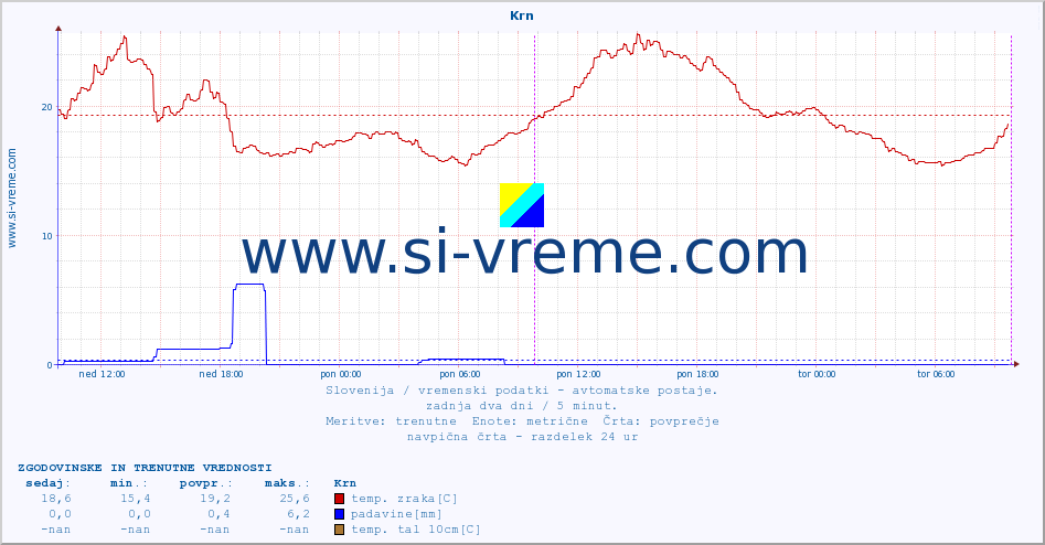 POVPREČJE :: Krn :: temp. zraka | vlaga | smer vetra | hitrost vetra | sunki vetra | tlak | padavine | sonce | temp. tal  5cm | temp. tal 10cm | temp. tal 20cm | temp. tal 30cm | temp. tal 50cm :: zadnja dva dni / 5 minut.