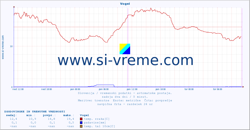 POVPREČJE :: Vogel :: temp. zraka | vlaga | smer vetra | hitrost vetra | sunki vetra | tlak | padavine | sonce | temp. tal  5cm | temp. tal 10cm | temp. tal 20cm | temp. tal 30cm | temp. tal 50cm :: zadnja dva dni / 5 minut.
