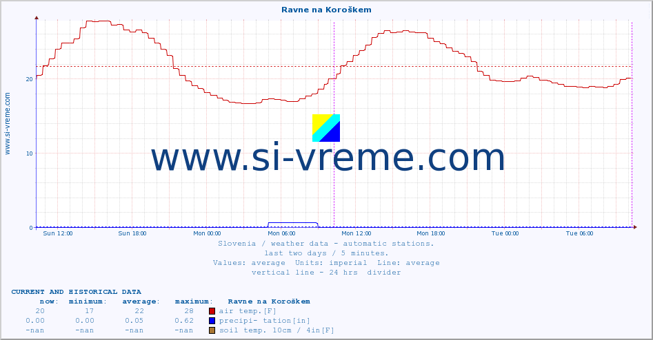  :: Ravne na Koroškem :: air temp. | humi- dity | wind dir. | wind speed | wind gusts | air pressure | precipi- tation | sun strength | soil temp. 5cm / 2in | soil temp. 10cm / 4in | soil temp. 20cm / 8in | soil temp. 30cm / 12in | soil temp. 50cm / 20in :: last two days / 5 minutes.