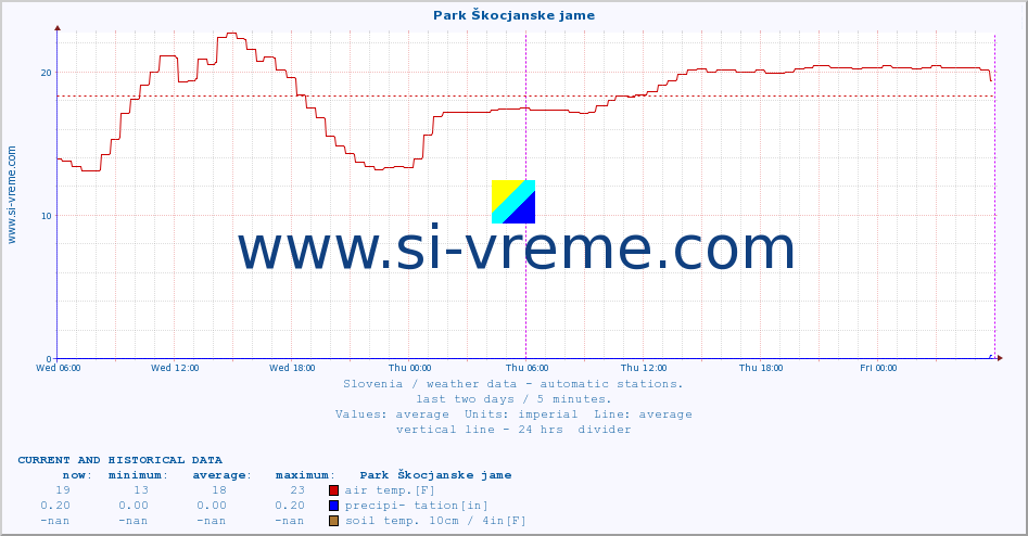  :: Park Škocjanske jame :: air temp. | humi- dity | wind dir. | wind speed | wind gusts | air pressure | precipi- tation | sun strength | soil temp. 5cm / 2in | soil temp. 10cm / 4in | soil temp. 20cm / 8in | soil temp. 30cm / 12in | soil temp. 50cm / 20in :: last two days / 5 minutes.