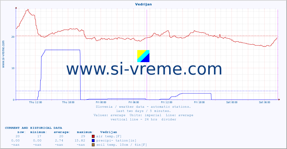  :: Vedrijan :: air temp. | humi- dity | wind dir. | wind speed | wind gusts | air pressure | precipi- tation | sun strength | soil temp. 5cm / 2in | soil temp. 10cm / 4in | soil temp. 20cm / 8in | soil temp. 30cm / 12in | soil temp. 50cm / 20in :: last two days / 5 minutes.