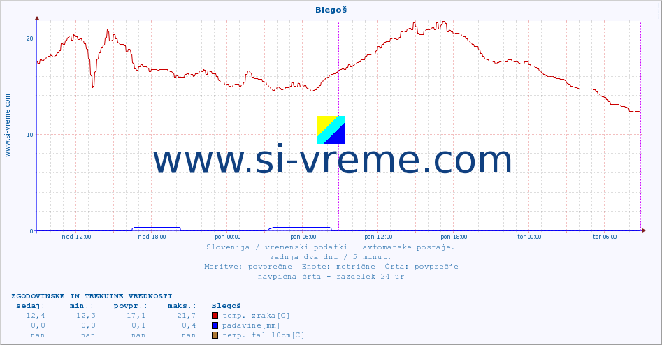 POVPREČJE :: Blegoš :: temp. zraka | vlaga | smer vetra | hitrost vetra | sunki vetra | tlak | padavine | sonce | temp. tal  5cm | temp. tal 10cm | temp. tal 20cm | temp. tal 30cm | temp. tal 50cm :: zadnja dva dni / 5 minut.