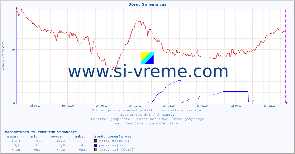 POVPREČJE :: Boršt Gorenja vas :: temp. zraka | vlaga | smer vetra | hitrost vetra | sunki vetra | tlak | padavine | sonce | temp. tal  5cm | temp. tal 10cm | temp. tal 20cm | temp. tal 30cm | temp. tal 50cm :: zadnja dva dni / 5 minut.