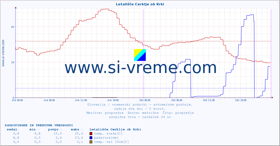 POVPREČJE :: Letališče Cerklje ob Krki :: temp. zraka | vlaga | smer vetra | hitrost vetra | sunki vetra | tlak | padavine | sonce | temp. tal  5cm | temp. tal 10cm | temp. tal 20cm | temp. tal 30cm | temp. tal 50cm :: zadnja dva dni / 5 minut.