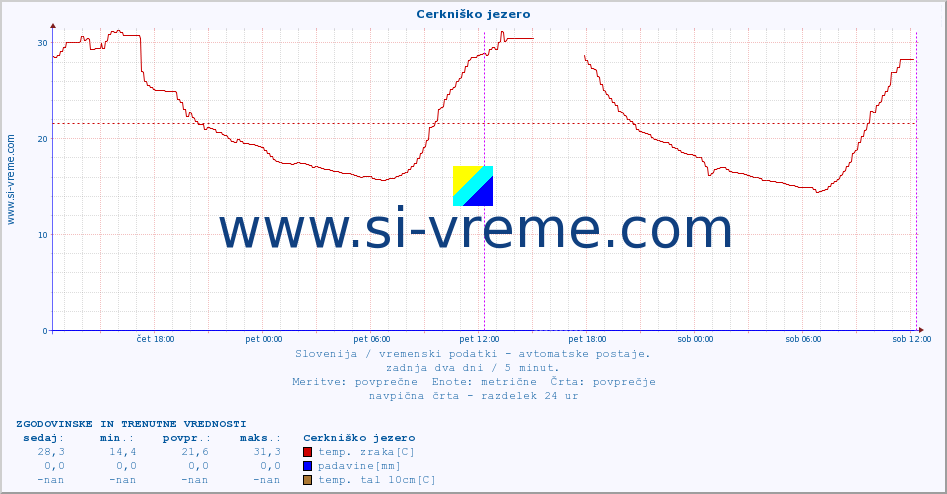 POVPREČJE :: Cerkniško jezero :: temp. zraka | vlaga | smer vetra | hitrost vetra | sunki vetra | tlak | padavine | sonce | temp. tal  5cm | temp. tal 10cm | temp. tal 20cm | temp. tal 30cm | temp. tal 50cm :: zadnja dva dni / 5 minut.