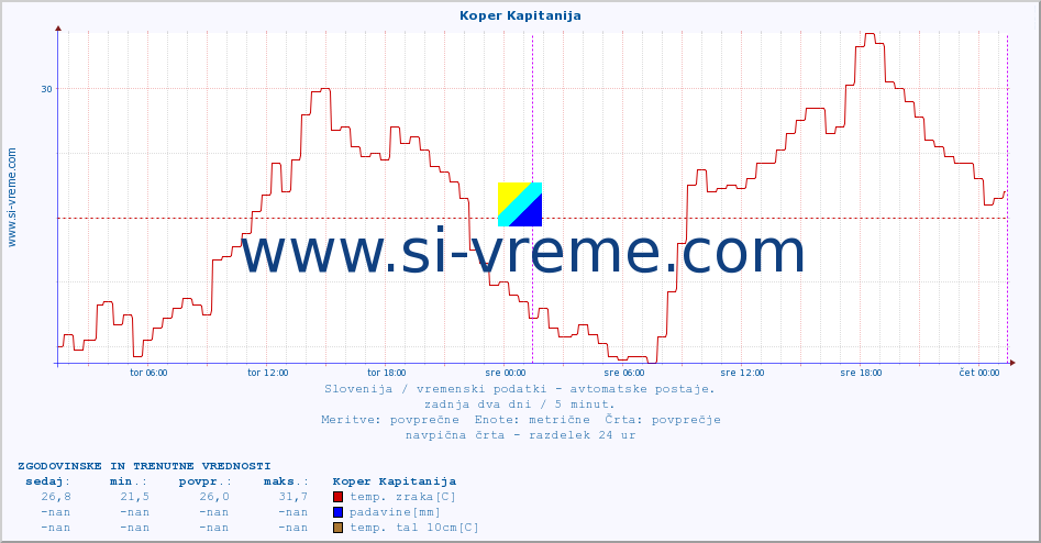 POVPREČJE :: Koper Kapitanija :: temp. zraka | vlaga | smer vetra | hitrost vetra | sunki vetra | tlak | padavine | sonce | temp. tal  5cm | temp. tal 10cm | temp. tal 20cm | temp. tal 30cm | temp. tal 50cm :: zadnja dva dni / 5 minut.