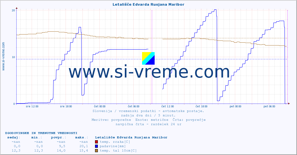 POVPREČJE :: Letališče Edvarda Rusjana Maribor :: temp. zraka | vlaga | smer vetra | hitrost vetra | sunki vetra | tlak | padavine | sonce | temp. tal  5cm | temp. tal 10cm | temp. tal 20cm | temp. tal 30cm | temp. tal 50cm :: zadnja dva dni / 5 minut.