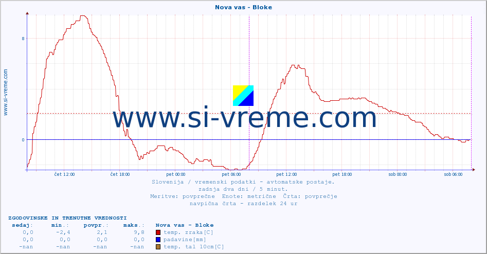 POVPREČJE :: Nova vas - Bloke :: temp. zraka | vlaga | smer vetra | hitrost vetra | sunki vetra | tlak | padavine | sonce | temp. tal  5cm | temp. tal 10cm | temp. tal 20cm | temp. tal 30cm | temp. tal 50cm :: zadnja dva dni / 5 minut.