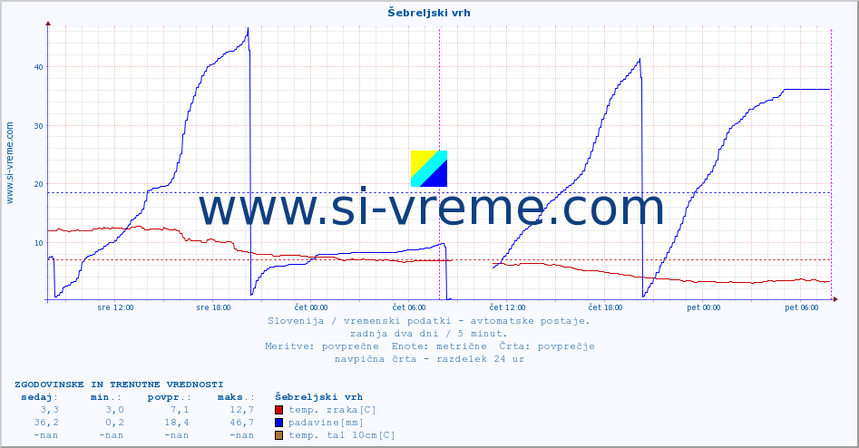 POVPREČJE :: Šebreljski vrh :: temp. zraka | vlaga | smer vetra | hitrost vetra | sunki vetra | tlak | padavine | sonce | temp. tal  5cm | temp. tal 10cm | temp. tal 20cm | temp. tal 30cm | temp. tal 50cm :: zadnja dva dni / 5 minut.