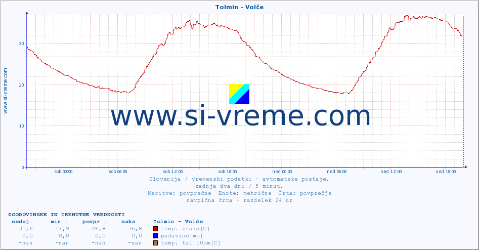 POVPREČJE :: Tolmin - Volče :: temp. zraka | vlaga | smer vetra | hitrost vetra | sunki vetra | tlak | padavine | sonce | temp. tal  5cm | temp. tal 10cm | temp. tal 20cm | temp. tal 30cm | temp. tal 50cm :: zadnja dva dni / 5 minut.