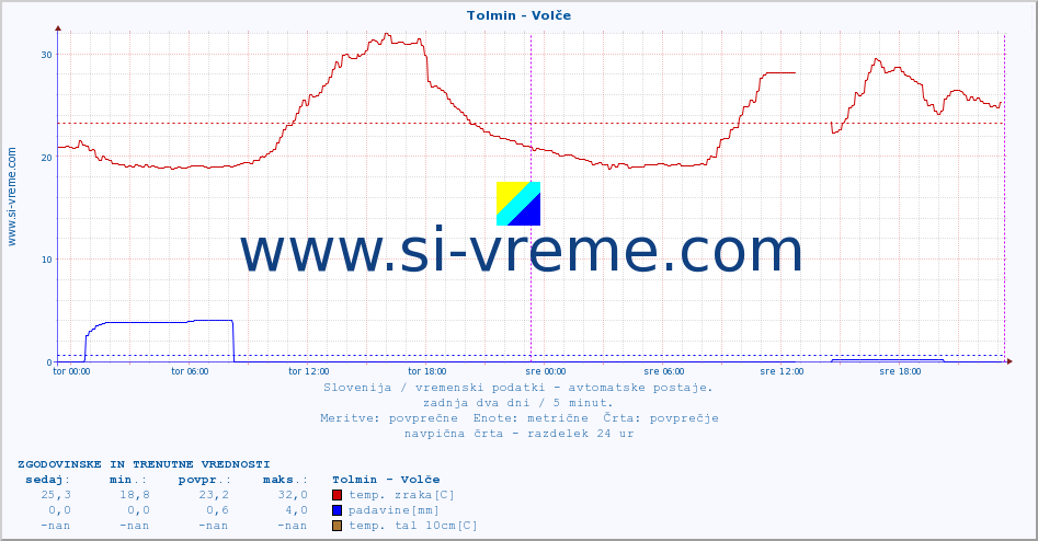 POVPREČJE :: Tolmin - Volče :: temp. zraka | vlaga | smer vetra | hitrost vetra | sunki vetra | tlak | padavine | sonce | temp. tal  5cm | temp. tal 10cm | temp. tal 20cm | temp. tal 30cm | temp. tal 50cm :: zadnja dva dni / 5 minut.