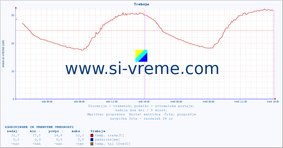 POVPREČJE :: Trebnje :: temp. zraka | vlaga | smer vetra | hitrost vetra | sunki vetra | tlak | padavine | sonce | temp. tal  5cm | temp. tal 10cm | temp. tal 20cm | temp. tal 30cm | temp. tal 50cm :: zadnja dva dni / 5 minut.