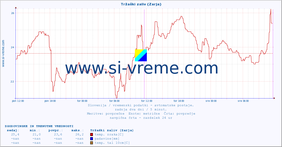 POVPREČJE :: Tržaški zaliv (Zarja) :: temp. zraka | vlaga | smer vetra | hitrost vetra | sunki vetra | tlak | padavine | sonce | temp. tal  5cm | temp. tal 10cm | temp. tal 20cm | temp. tal 30cm | temp. tal 50cm :: zadnja dva dni / 5 minut.