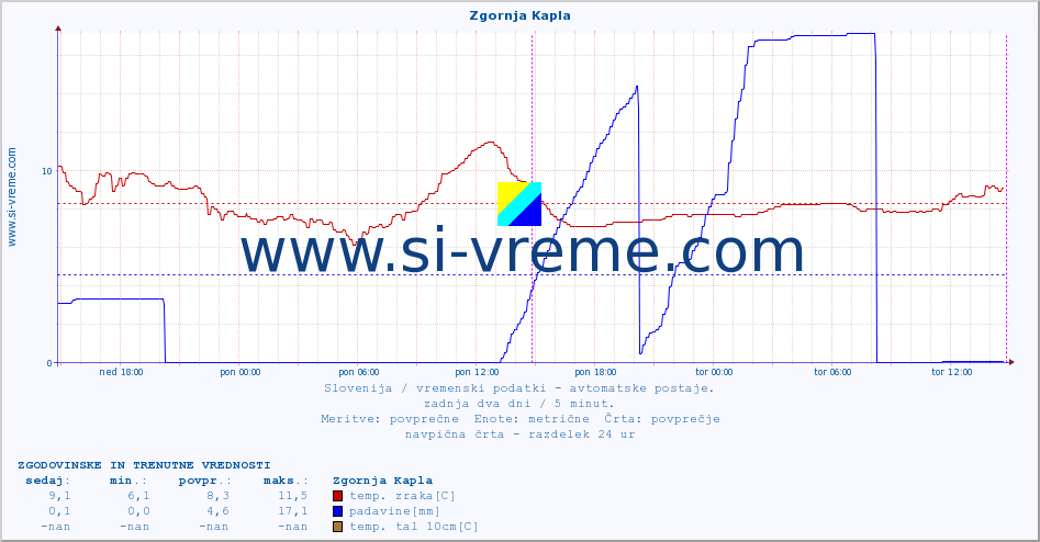 POVPREČJE :: Zgornja Kapla :: temp. zraka | vlaga | smer vetra | hitrost vetra | sunki vetra | tlak | padavine | sonce | temp. tal  5cm | temp. tal 10cm | temp. tal 20cm | temp. tal 30cm | temp. tal 50cm :: zadnja dva dni / 5 minut.