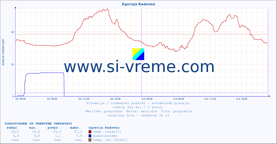 POVPREČJE :: Zgornja Radovna :: temp. zraka | vlaga | smer vetra | hitrost vetra | sunki vetra | tlak | padavine | sonce | temp. tal  5cm | temp. tal 10cm | temp. tal 20cm | temp. tal 30cm | temp. tal 50cm :: zadnja dva dni / 5 minut.