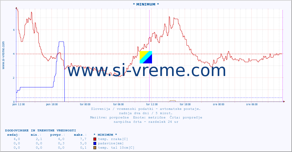 POVPREČJE :: * MINIMUM * :: temp. zraka | vlaga | smer vetra | hitrost vetra | sunki vetra | tlak | padavine | sonce | temp. tal  5cm | temp. tal 10cm | temp. tal 20cm | temp. tal 30cm | temp. tal 50cm :: zadnja dva dni / 5 minut.