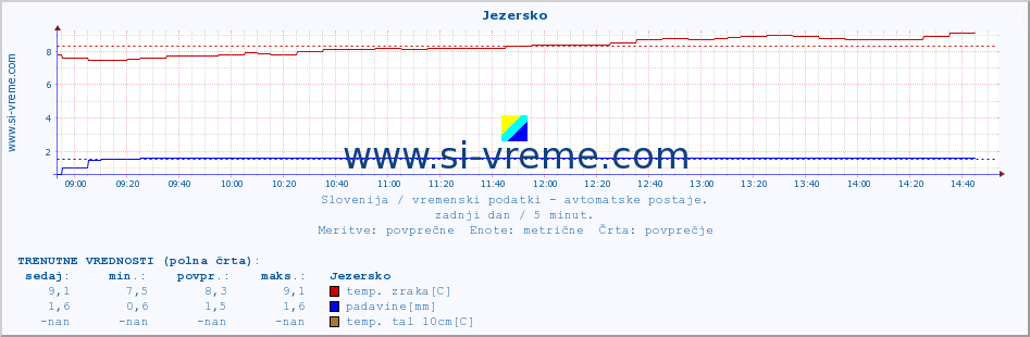 POVPREČJE :: Jezersko :: temp. zraka | vlaga | smer vetra | hitrost vetra | sunki vetra | tlak | padavine | sonce | temp. tal  5cm | temp. tal 10cm | temp. tal 20cm | temp. tal 30cm | temp. tal 50cm :: zadnji dan / 5 minut.