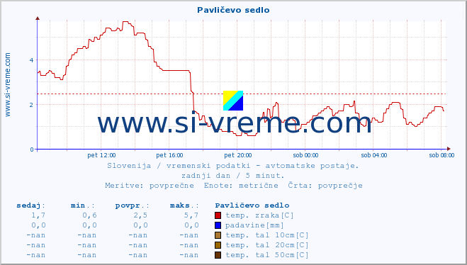 POVPREČJE :: Pavličevo sedlo :: temp. zraka | vlaga | smer vetra | hitrost vetra | sunki vetra | tlak | padavine | sonce | temp. tal  5cm | temp. tal 10cm | temp. tal 20cm | temp. tal 30cm | temp. tal 50cm :: zadnji dan / 5 minut.