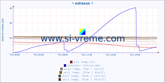 :: * AVERAGE * :: air temp. | humi- dity | wind dir. | wind speed | wind gusts | air pressure | precipi- tation | sun strength | soil temp. 5cm / 2in | soil temp. 10cm / 4in | soil temp. 20cm / 8in | soil temp. 30cm / 12in | soil temp. 50cm / 20in :: last day / 5 minutes.