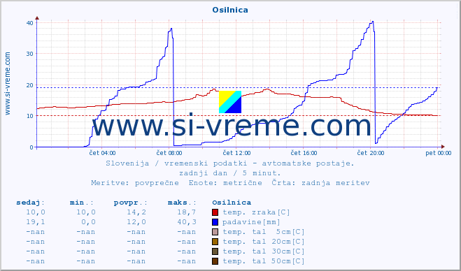 POVPREČJE :: Osilnica :: temp. zraka | vlaga | smer vetra | hitrost vetra | sunki vetra | tlak | padavine | sonce | temp. tal  5cm | temp. tal 10cm | temp. tal 20cm | temp. tal 30cm | temp. tal 50cm :: zadnji dan / 5 minut.