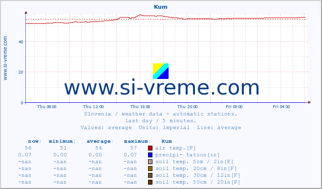  :: Kum :: air temp. | humi- dity | wind dir. | wind speed | wind gusts | air pressure | precipi- tation | sun strength | soil temp. 5cm / 2in | soil temp. 10cm / 4in | soil temp. 20cm / 8in | soil temp. 30cm / 12in | soil temp. 50cm / 20in :: last day / 5 minutes.