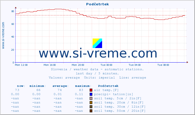  :: Podčetrtek :: air temp. | humi- dity | wind dir. | wind speed | wind gusts | air pressure | precipi- tation | sun strength | soil temp. 5cm / 2in | soil temp. 10cm / 4in | soil temp. 20cm / 8in | soil temp. 30cm / 12in | soil temp. 50cm / 20in :: last day / 5 minutes.