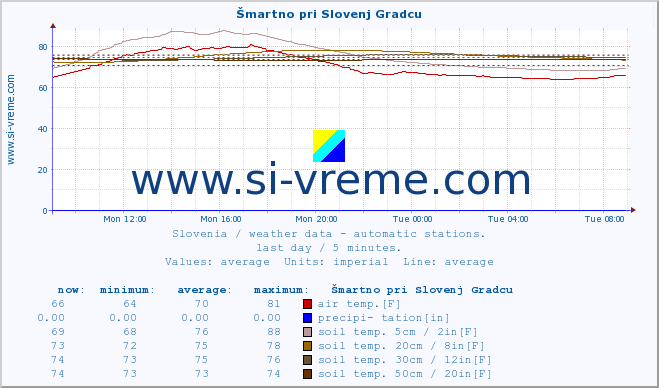  :: Šmartno pri Slovenj Gradcu :: air temp. | humi- dity | wind dir. | wind speed | wind gusts | air pressure | precipi- tation | sun strength | soil temp. 5cm / 2in | soil temp. 10cm / 4in | soil temp. 20cm / 8in | soil temp. 30cm / 12in | soil temp. 50cm / 20in :: last day / 5 minutes.