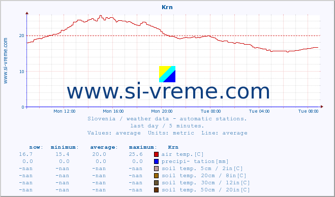  :: Krn :: air temp. | humi- dity | wind dir. | wind speed | wind gusts | air pressure | precipi- tation | sun strength | soil temp. 5cm / 2in | soil temp. 10cm / 4in | soil temp. 20cm / 8in | soil temp. 30cm / 12in | soil temp. 50cm / 20in :: last day / 5 minutes.
