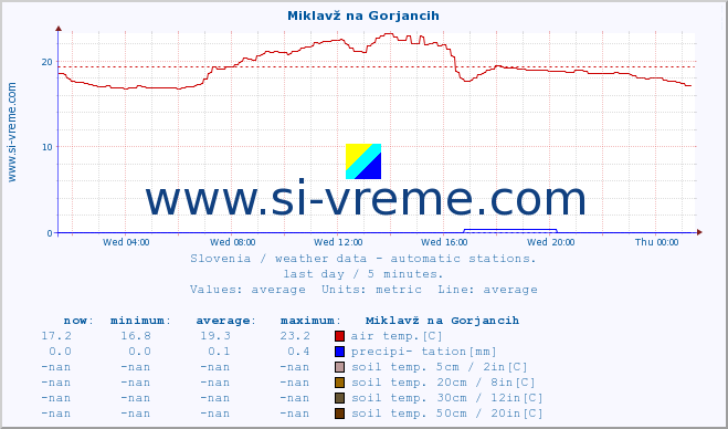  :: Miklavž na Gorjancih :: air temp. | humi- dity | wind dir. | wind speed | wind gusts | air pressure | precipi- tation | sun strength | soil temp. 5cm / 2in | soil temp. 10cm / 4in | soil temp. 20cm / 8in | soil temp. 30cm / 12in | soil temp. 50cm / 20in :: last day / 5 minutes.