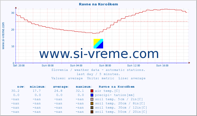  :: Ravne na Koroškem :: air temp. | humi- dity | wind dir. | wind speed | wind gusts | air pressure | precipi- tation | sun strength | soil temp. 5cm / 2in | soil temp. 10cm / 4in | soil temp. 20cm / 8in | soil temp. 30cm / 12in | soil temp. 50cm / 20in :: last day / 5 minutes.