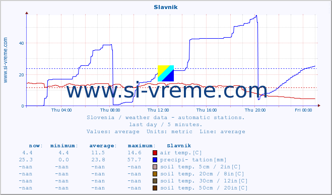  :: Slavnik :: air temp. | humi- dity | wind dir. | wind speed | wind gusts | air pressure | precipi- tation | sun strength | soil temp. 5cm / 2in | soil temp. 10cm / 4in | soil temp. 20cm / 8in | soil temp. 30cm / 12in | soil temp. 50cm / 20in :: last day / 5 minutes.