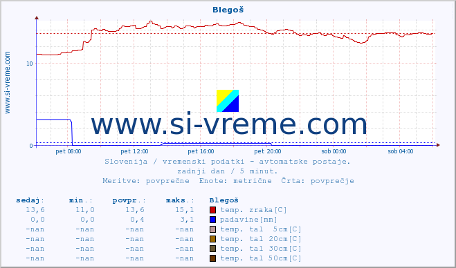 POVPREČJE :: Blegoš :: temp. zraka | vlaga | smer vetra | hitrost vetra | sunki vetra | tlak | padavine | sonce | temp. tal  5cm | temp. tal 10cm | temp. tal 20cm | temp. tal 30cm | temp. tal 50cm :: zadnji dan / 5 minut.