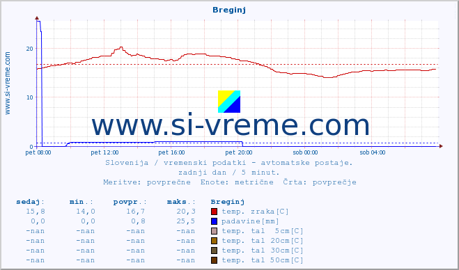 POVPREČJE :: Breginj :: temp. zraka | vlaga | smer vetra | hitrost vetra | sunki vetra | tlak | padavine | sonce | temp. tal  5cm | temp. tal 10cm | temp. tal 20cm | temp. tal 30cm | temp. tal 50cm :: zadnji dan / 5 minut.