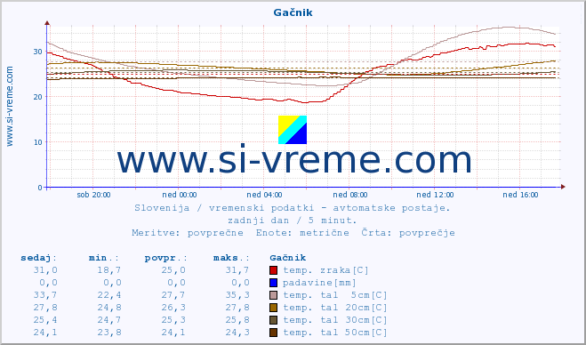 POVPREČJE :: Gačnik :: temp. zraka | vlaga | smer vetra | hitrost vetra | sunki vetra | tlak | padavine | sonce | temp. tal  5cm | temp. tal 10cm | temp. tal 20cm | temp. tal 30cm | temp. tal 50cm :: zadnji dan / 5 minut.
