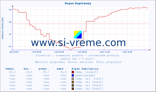 POVPREČJE :: Koper Kapitanija :: temp. zraka | vlaga | smer vetra | hitrost vetra | sunki vetra | tlak | padavine | sonce | temp. tal  5cm | temp. tal 10cm | temp. tal 20cm | temp. tal 30cm | temp. tal 50cm :: zadnji dan / 5 minut.