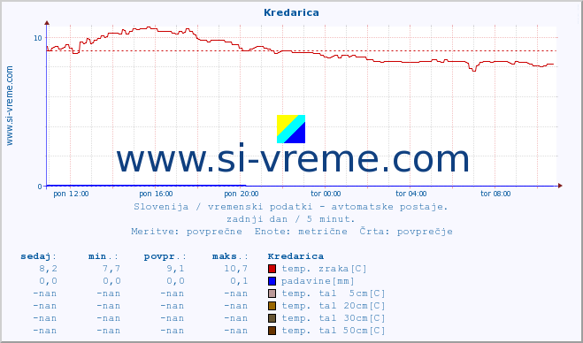 POVPREČJE :: Kredarica :: temp. zraka | vlaga | smer vetra | hitrost vetra | sunki vetra | tlak | padavine | sonce | temp. tal  5cm | temp. tal 10cm | temp. tal 20cm | temp. tal 30cm | temp. tal 50cm :: zadnji dan / 5 minut.