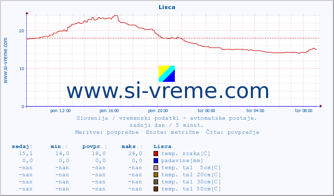 POVPREČJE :: Lisca :: temp. zraka | vlaga | smer vetra | hitrost vetra | sunki vetra | tlak | padavine | sonce | temp. tal  5cm | temp. tal 10cm | temp. tal 20cm | temp. tal 30cm | temp. tal 50cm :: zadnji dan / 5 minut.