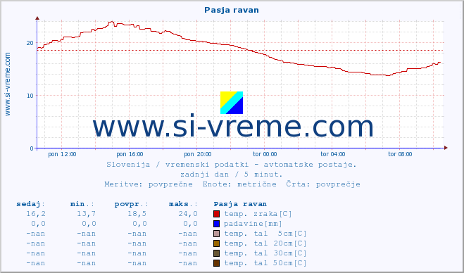 POVPREČJE :: Pasja ravan :: temp. zraka | vlaga | smer vetra | hitrost vetra | sunki vetra | tlak | padavine | sonce | temp. tal  5cm | temp. tal 10cm | temp. tal 20cm | temp. tal 30cm | temp. tal 50cm :: zadnji dan / 5 minut.