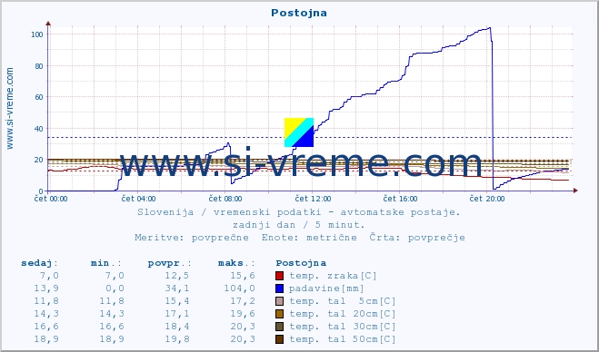 POVPREČJE :: Postojna :: temp. zraka | vlaga | smer vetra | hitrost vetra | sunki vetra | tlak | padavine | sonce | temp. tal  5cm | temp. tal 10cm | temp. tal 20cm | temp. tal 30cm | temp. tal 50cm :: zadnji dan / 5 minut.