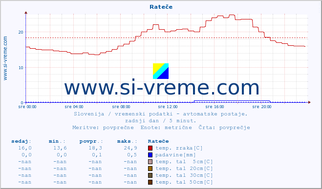 POVPREČJE :: Rateče :: temp. zraka | vlaga | smer vetra | hitrost vetra | sunki vetra | tlak | padavine | sonce | temp. tal  5cm | temp. tal 10cm | temp. tal 20cm | temp. tal 30cm | temp. tal 50cm :: zadnji dan / 5 minut.