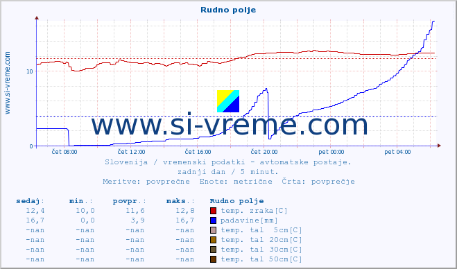 POVPREČJE :: Rudno polje :: temp. zraka | vlaga | smer vetra | hitrost vetra | sunki vetra | tlak | padavine | sonce | temp. tal  5cm | temp. tal 10cm | temp. tal 20cm | temp. tal 30cm | temp. tal 50cm :: zadnji dan / 5 minut.