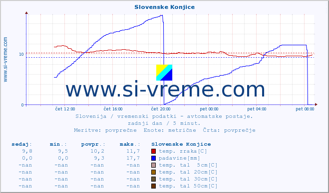 POVPREČJE :: Slovenske Konjice :: temp. zraka | vlaga | smer vetra | hitrost vetra | sunki vetra | tlak | padavine | sonce | temp. tal  5cm | temp. tal 10cm | temp. tal 20cm | temp. tal 30cm | temp. tal 50cm :: zadnji dan / 5 minut.