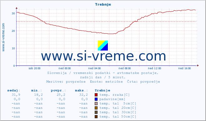 POVPREČJE :: Trebnje :: temp. zraka | vlaga | smer vetra | hitrost vetra | sunki vetra | tlak | padavine | sonce | temp. tal  5cm | temp. tal 10cm | temp. tal 20cm | temp. tal 30cm | temp. tal 50cm :: zadnji dan / 5 minut.