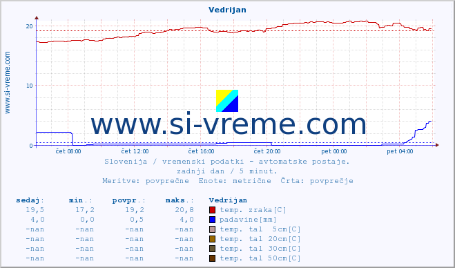 POVPREČJE :: Vedrijan :: temp. zraka | vlaga | smer vetra | hitrost vetra | sunki vetra | tlak | padavine | sonce | temp. tal  5cm | temp. tal 10cm | temp. tal 20cm | temp. tal 30cm | temp. tal 50cm :: zadnji dan / 5 minut.