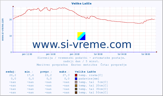 POVPREČJE :: Velike Lašče :: temp. zraka | vlaga | smer vetra | hitrost vetra | sunki vetra | tlak | padavine | sonce | temp. tal  5cm | temp. tal 10cm | temp. tal 20cm | temp. tal 30cm | temp. tal 50cm :: zadnji dan / 5 minut.