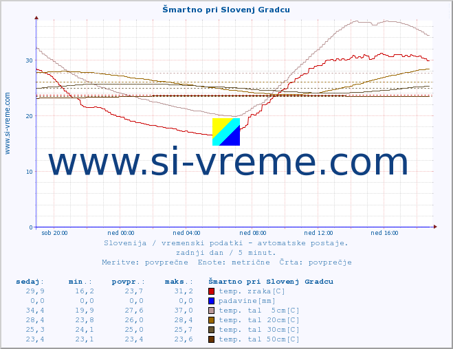 POVPREČJE :: Šmartno pri Slovenj Gradcu :: temp. zraka | vlaga | smer vetra | hitrost vetra | sunki vetra | tlak | padavine | sonce | temp. tal  5cm | temp. tal 10cm | temp. tal 20cm | temp. tal 30cm | temp. tal 50cm :: zadnji dan / 5 minut.