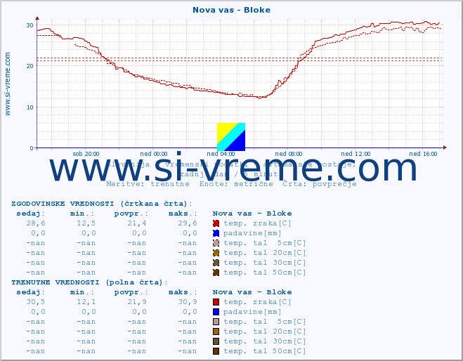 POVPREČJE :: Nova vas - Bloke :: temp. zraka | vlaga | smer vetra | hitrost vetra | sunki vetra | tlak | padavine | sonce | temp. tal  5cm | temp. tal 10cm | temp. tal 20cm | temp. tal 30cm | temp. tal 50cm :: zadnji dan / 5 minut.