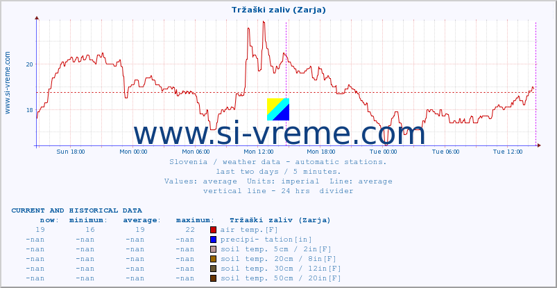  :: Tržaški zaliv (Zarja) :: air temp. | humi- dity | wind dir. | wind speed | wind gusts | air pressure | precipi- tation | sun strength | soil temp. 5cm / 2in | soil temp. 10cm / 4in | soil temp. 20cm / 8in | soil temp. 30cm / 12in | soil temp. 50cm / 20in :: last two days / 5 minutes.